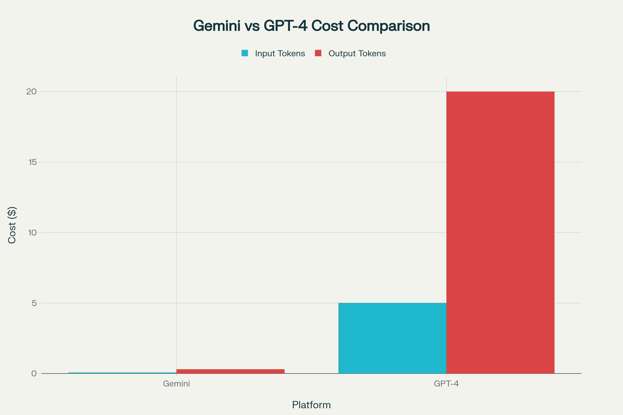Gemini vs GPT4 cost comparison graph